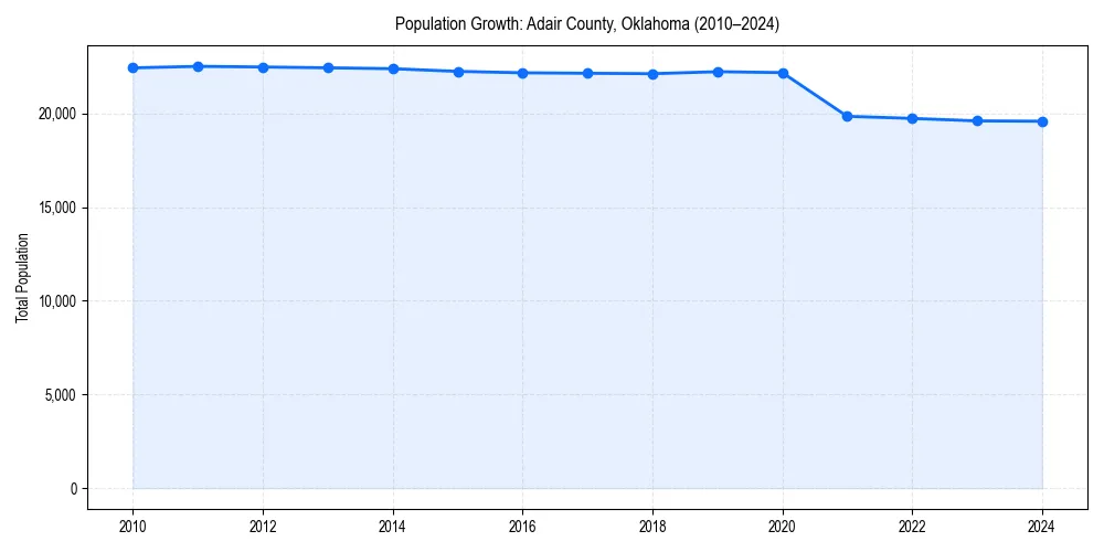 Population trends in 