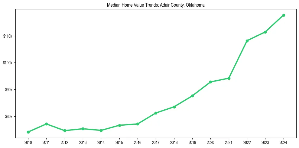 Median property value trends in 