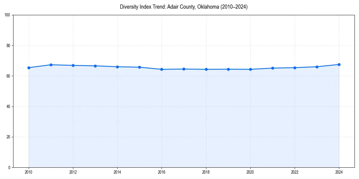 Line chart showing diversity index trends for 