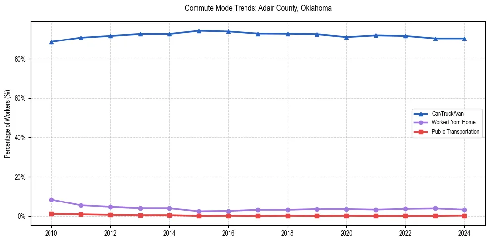 Transportation trends in Adair County, Oklahoma