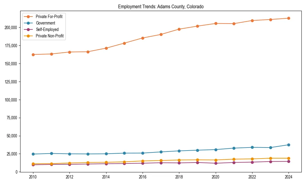 Long-term employment trends in 
