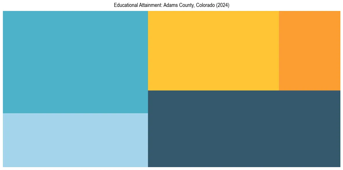Education Treemap for  in 2024