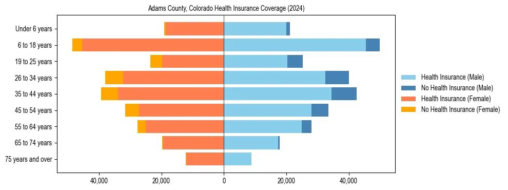 Health insurance pyramid for Adams County, Colorado