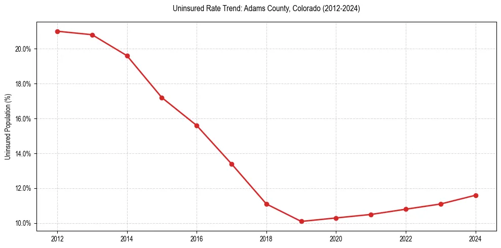 Uninsured trend chart for Adams County, Colorado