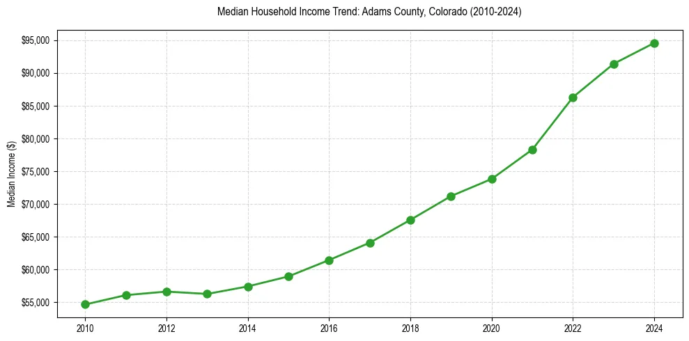 Income trend for 