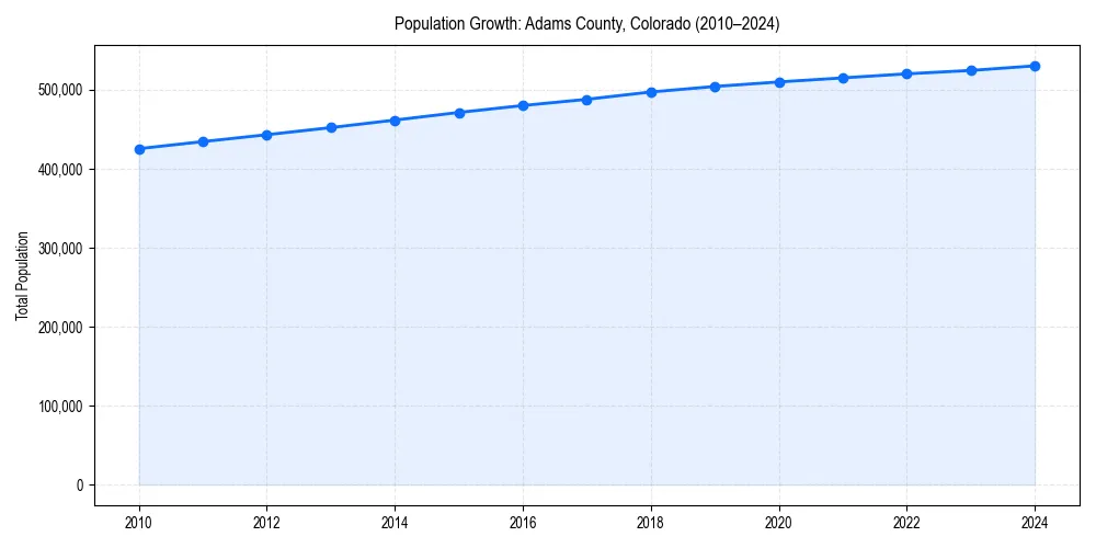 Population trends in 
