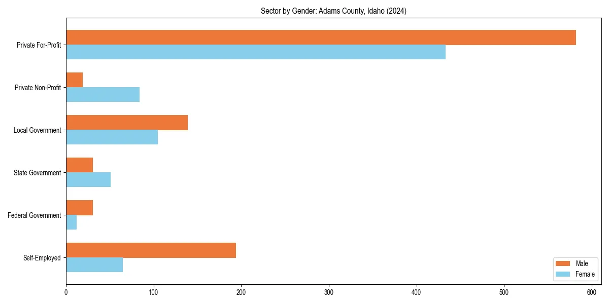 Employment sector breakdown by gender in 