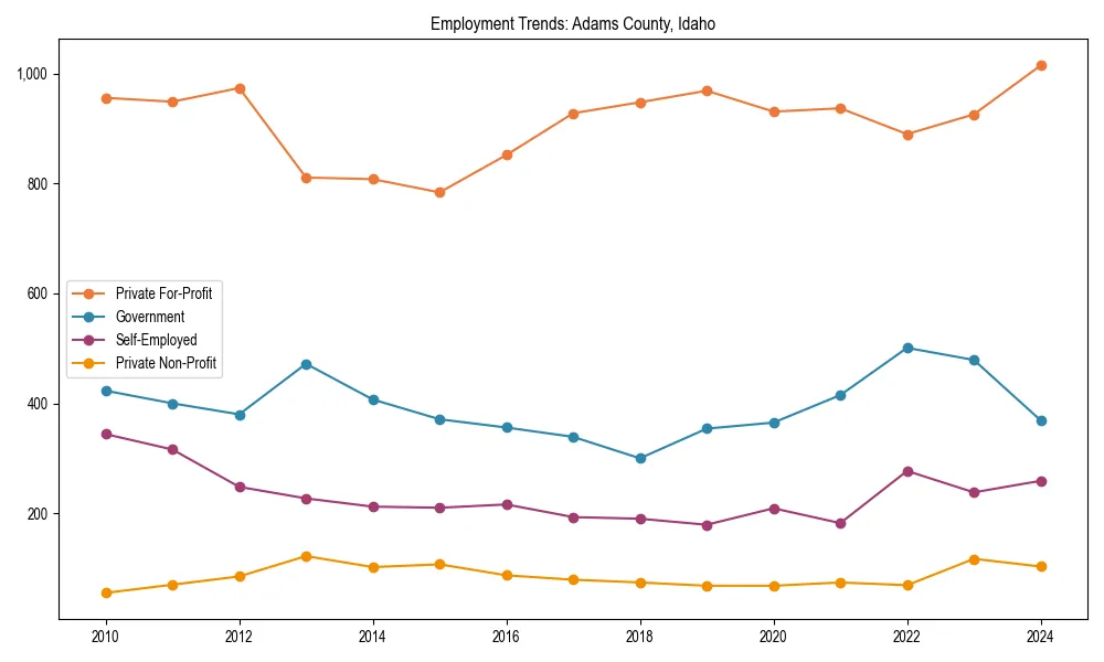 Long-term employment trends in 