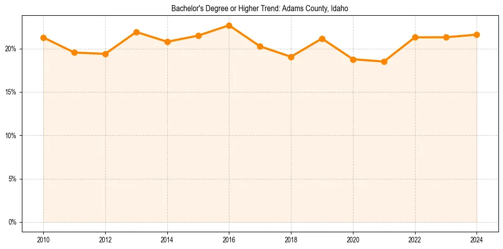 Trend chart showing bachelor degree growth in 