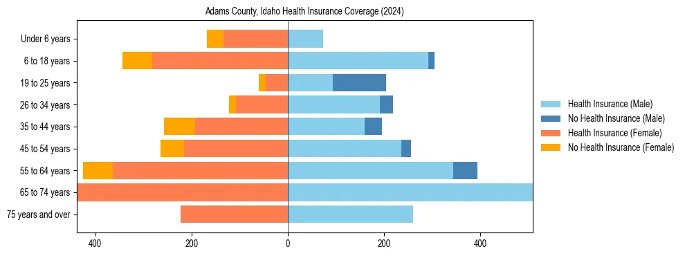 Health insurance pyramid for Adams County, Idaho