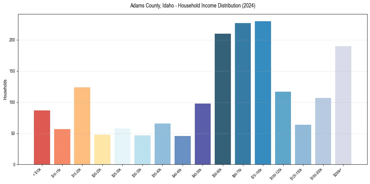Income Distribution for 