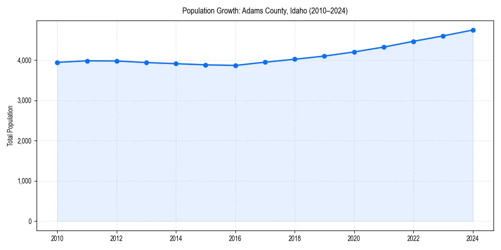 Population trends in 