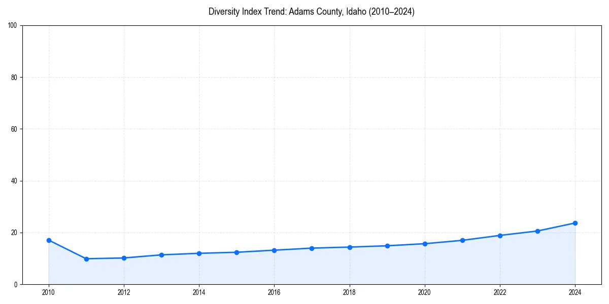 Line chart showing diversity index trends for 