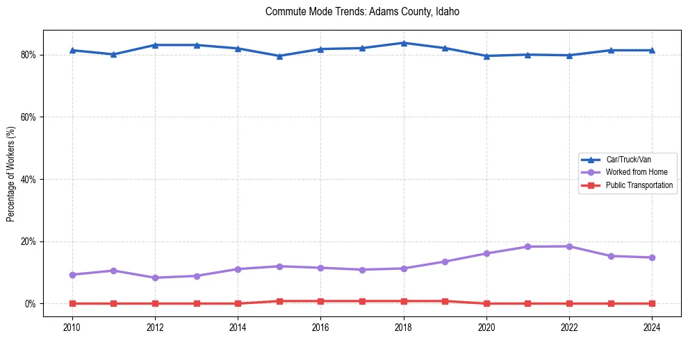 Transportation trends in Adams County, Idaho