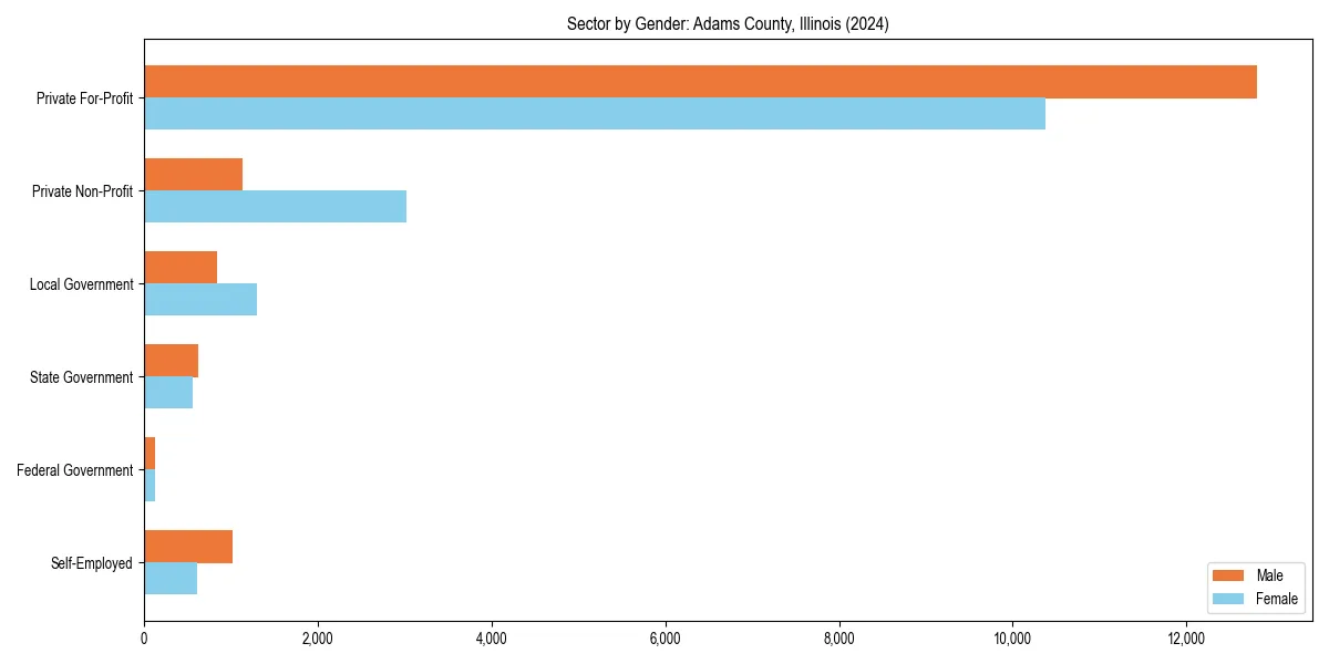 Employment sector breakdown by gender in 