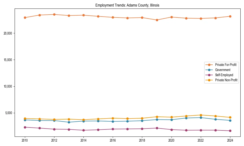 Long-term employment trends in 