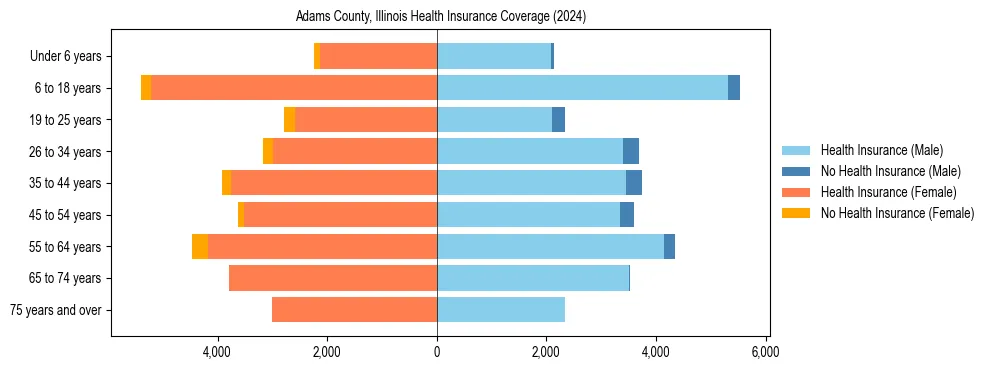 Health insurance pyramid for Adams County, Illinois