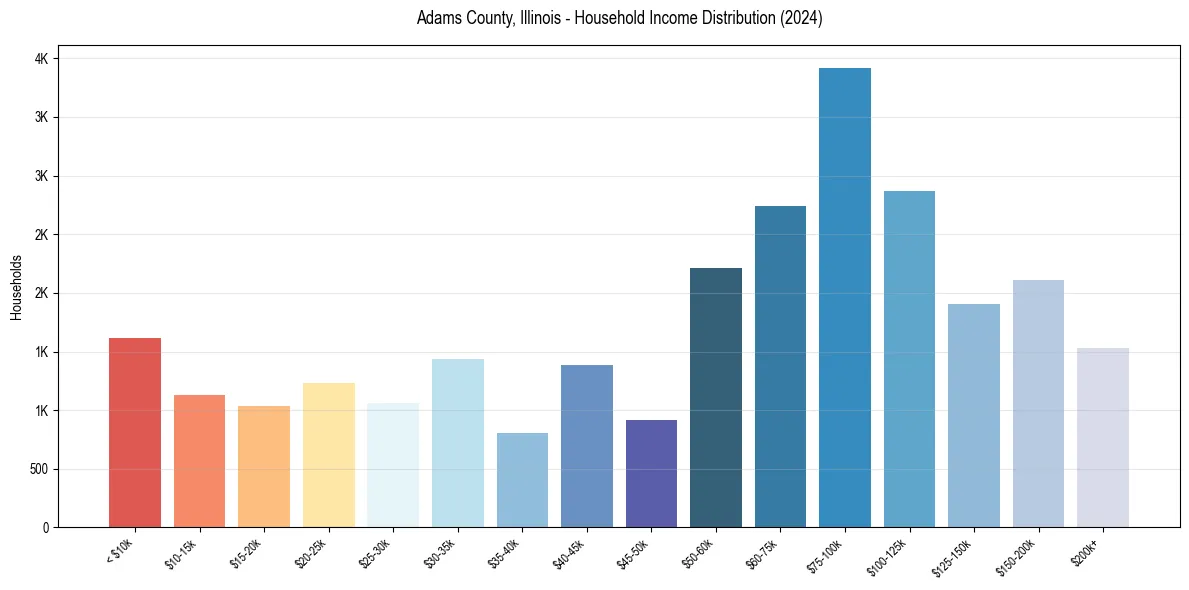 Income Distribution for 