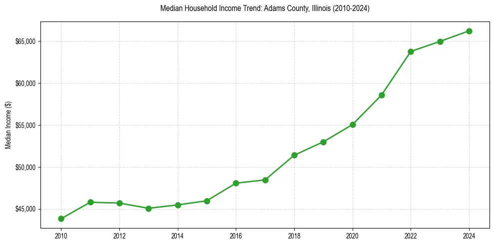 Income trend for 