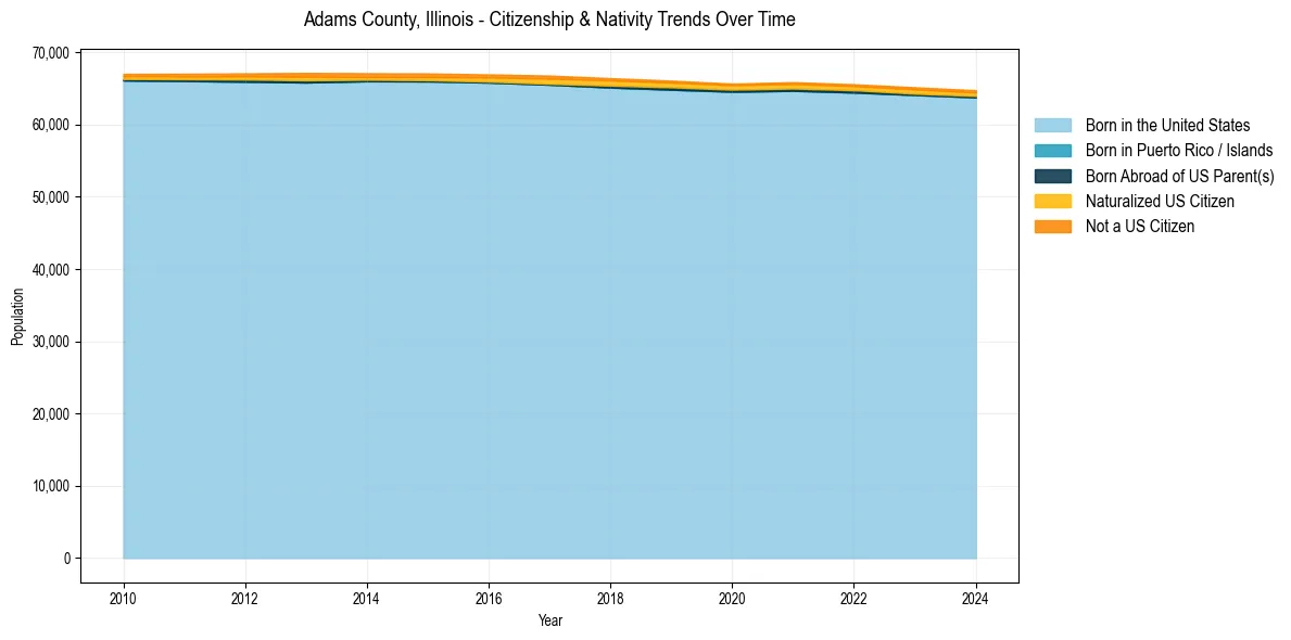 Historical nativity trends for 