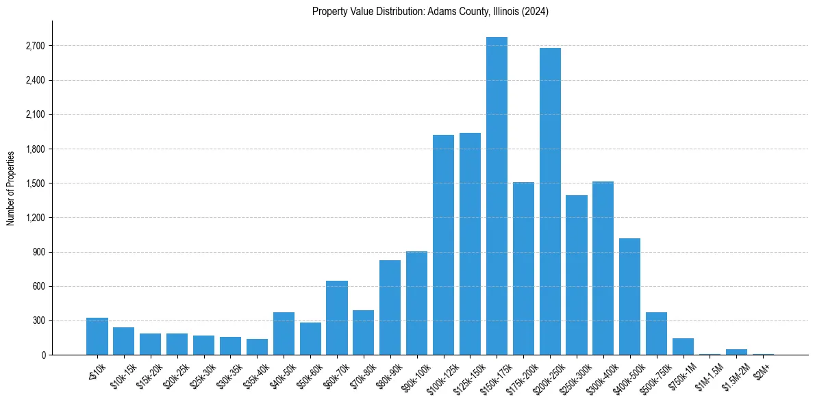Value Distribution for 
