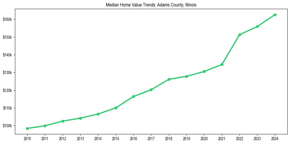 Median property value trends in 