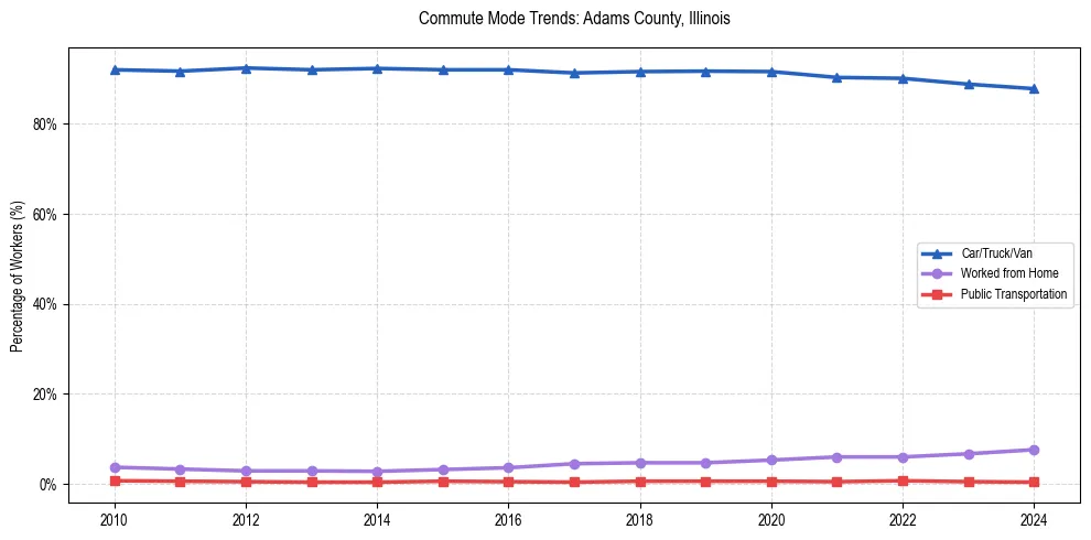 Transportation trends in Adams County, Illinois