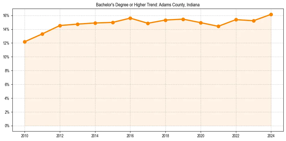 Trend chart showing bachelor degree growth in 
