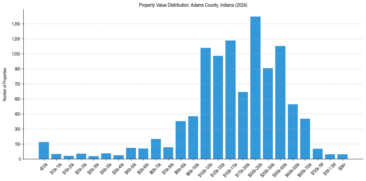 Value Distribution for 