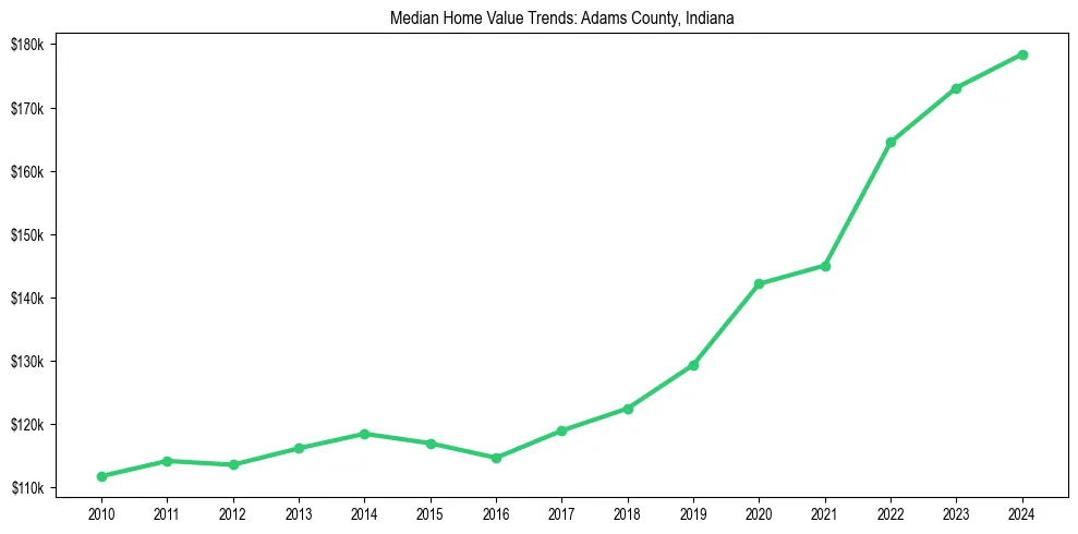 Median property value trends in 