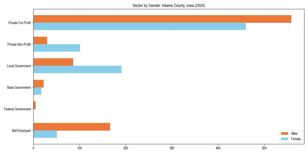 Employment sector breakdown by gender in 