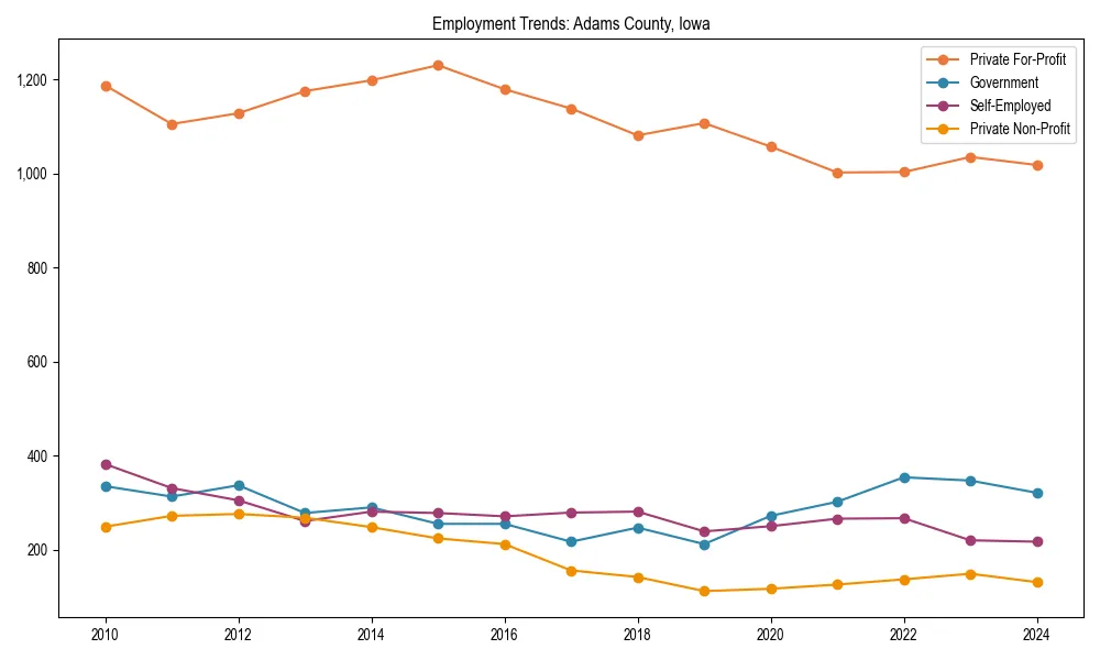 Long-term employment trends in 