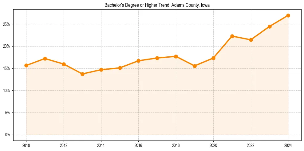 Trend chart showing bachelor degree growth in 