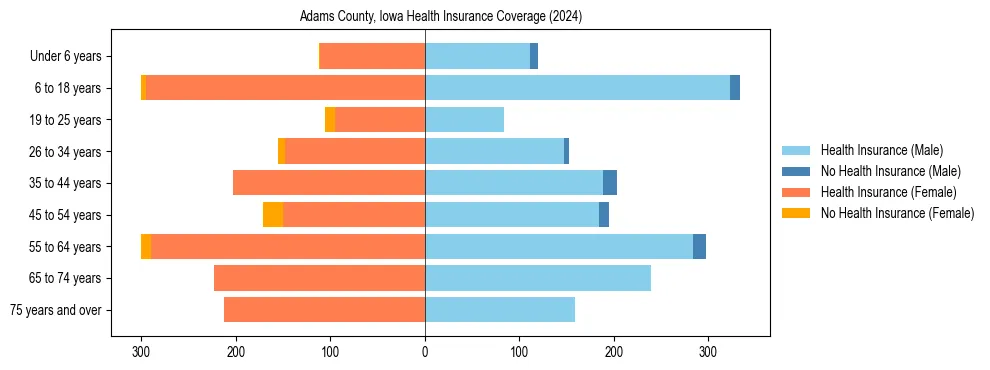 Health insurance pyramid for Adams County, Iowa