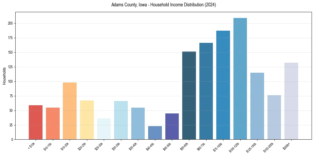 Income Distribution for 