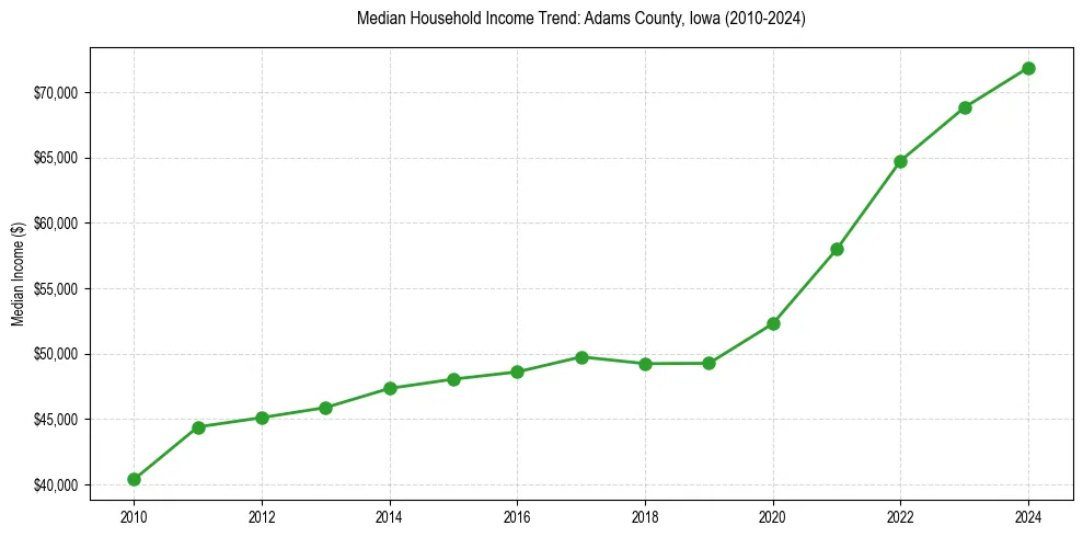 Income trend for 