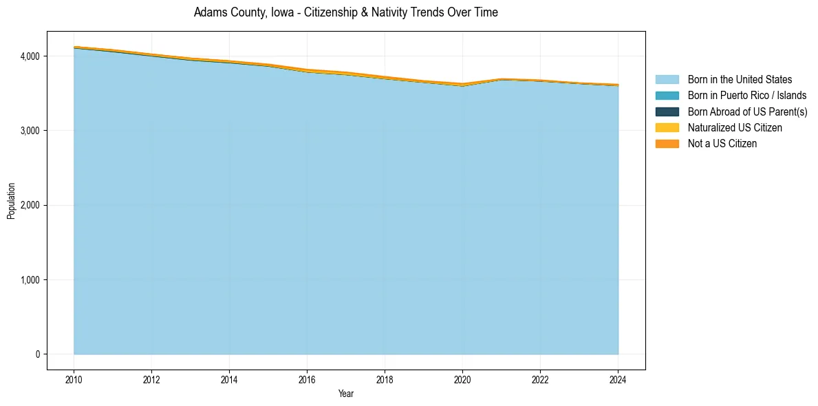 Historical nativity trends for 