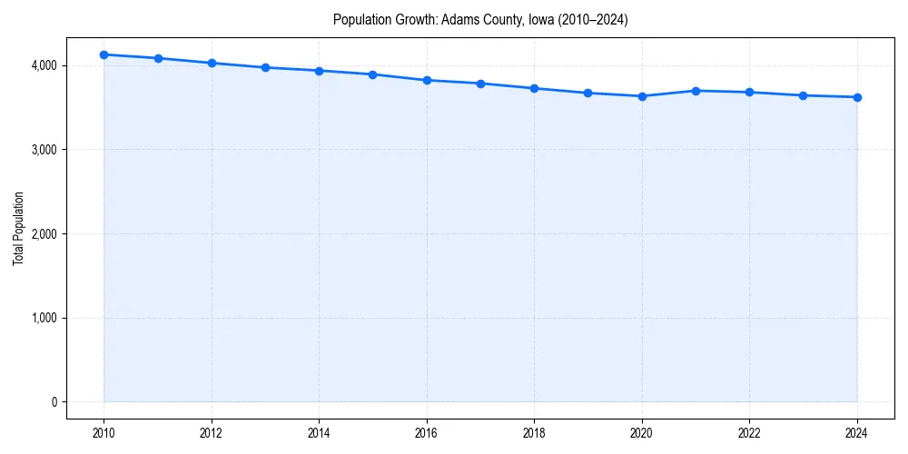 Population trends in 