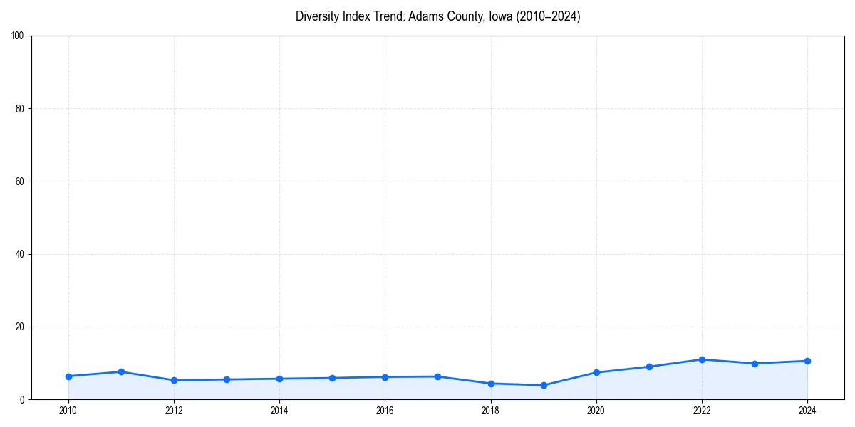 Line chart showing diversity index trends for 