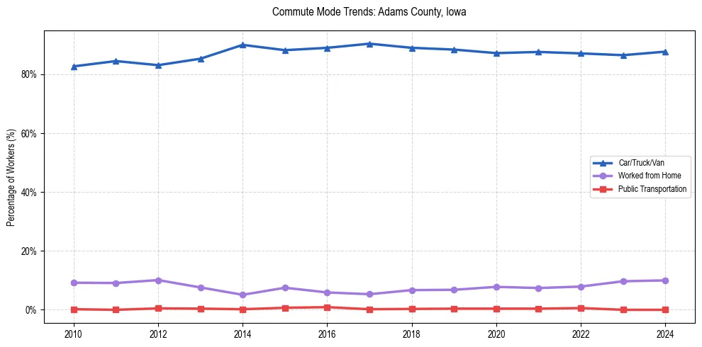 Transportation trends in Adams County, Iowa
