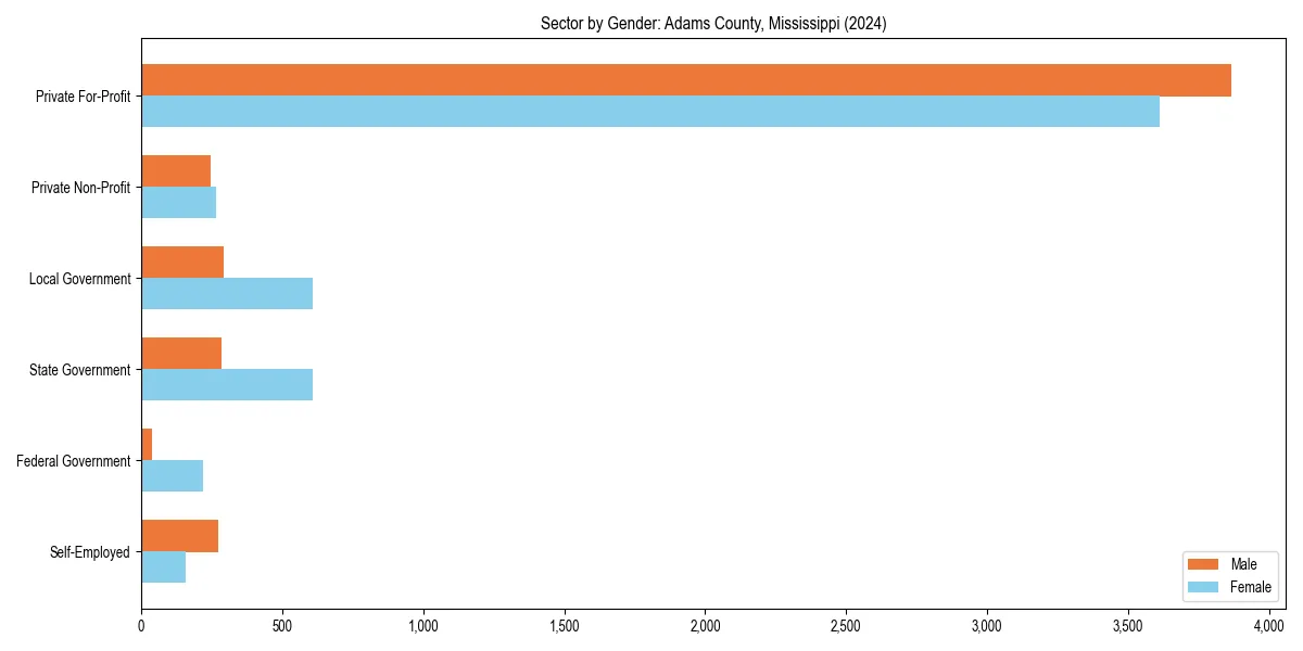 Employment sector breakdown by gender in 