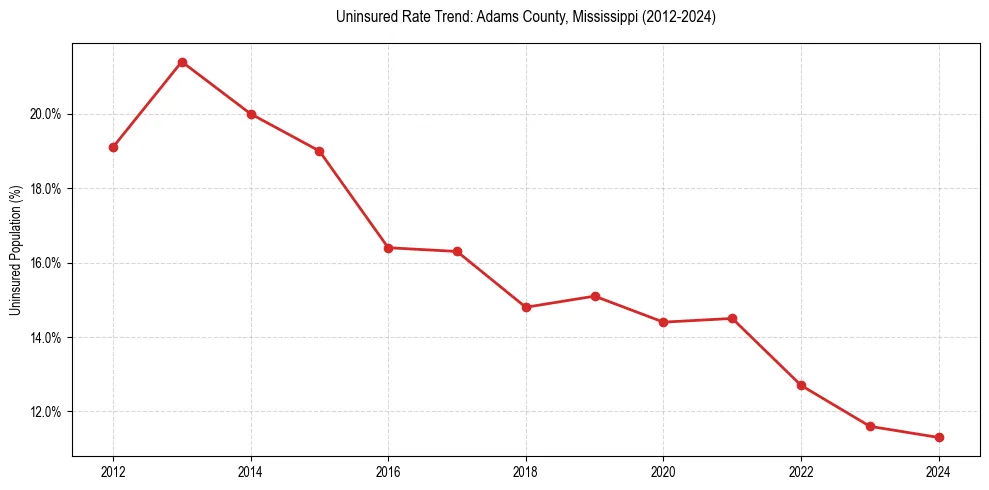 Uninsured trend chart for Adams County, Mississippi