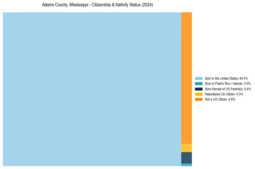 Nativity Treemap for 