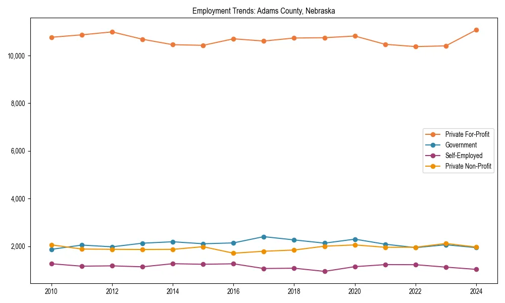 Long-term employment trends in 
