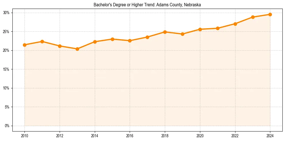 Trend chart showing bachelor degree growth in 