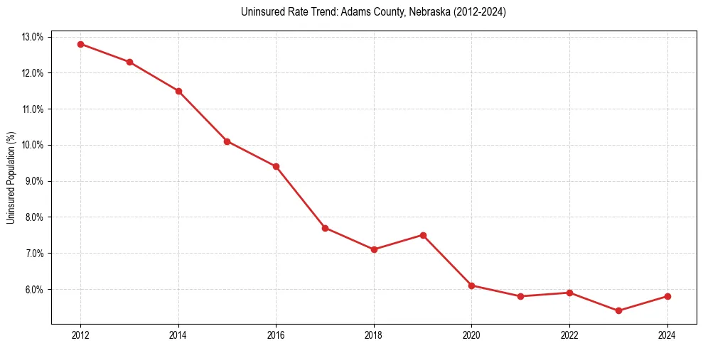 Uninsured trend chart for Adams County, Nebraska