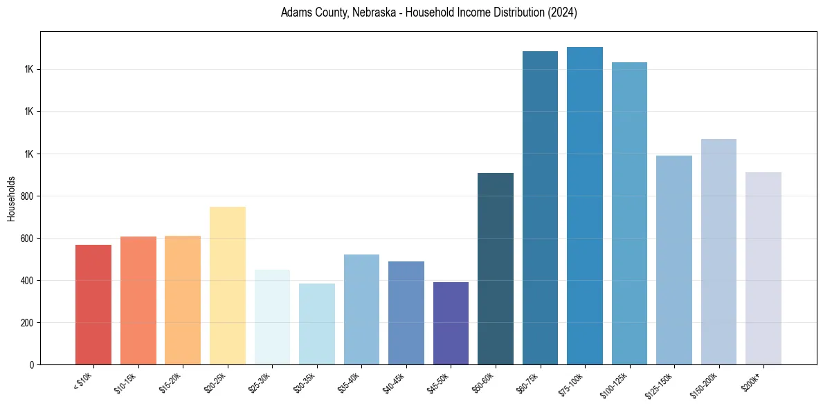 Income Distribution for 