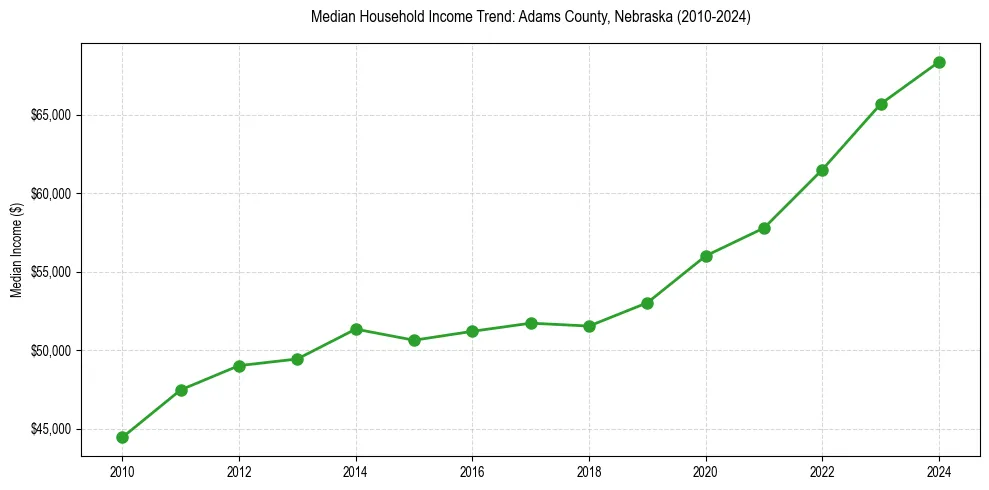 Income trend for 