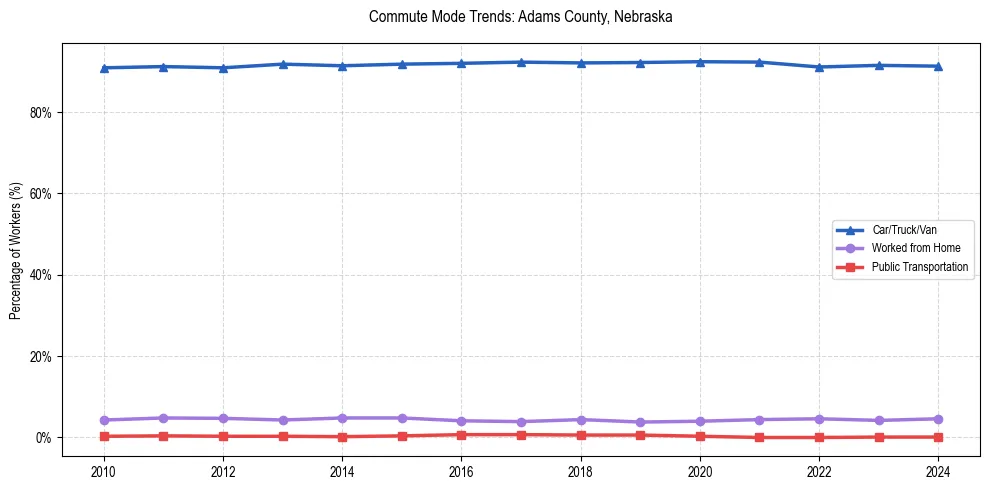 Transportation trends in Adams County, Nebraska