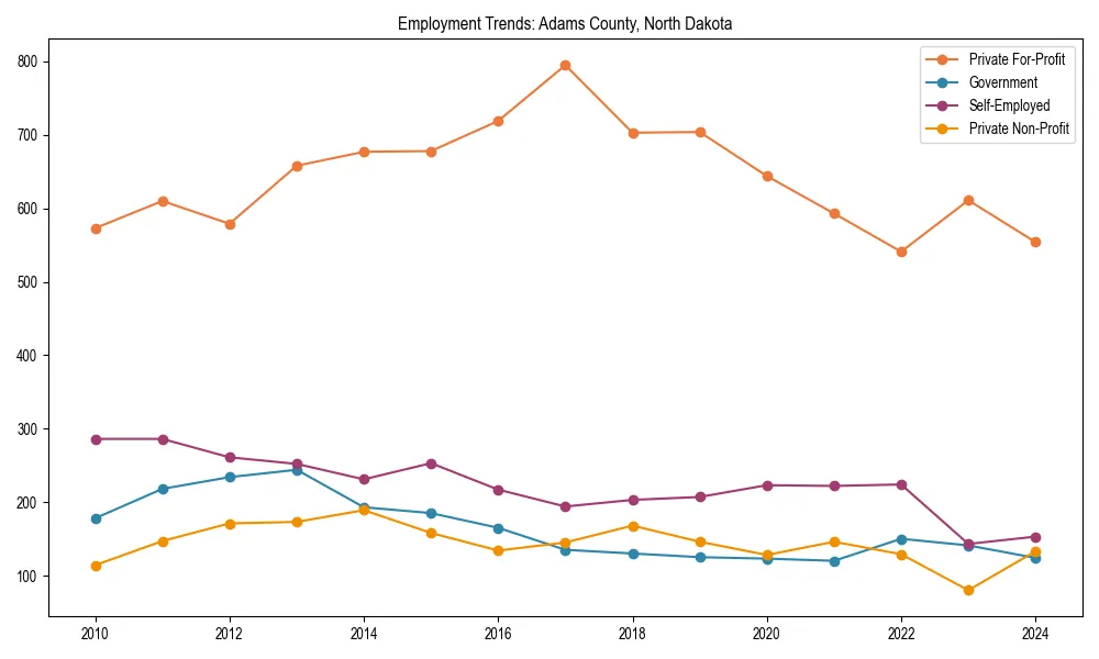 Long-term employment trends in 